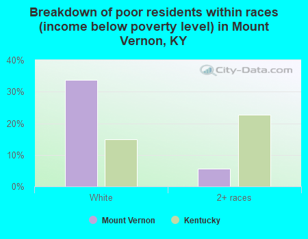 Breakdown of poor residents within races (income below poverty level) in Mount Vernon, KY