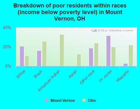 Breakdown of poor residents within races (income below poverty level) in Mount Vernon, OH