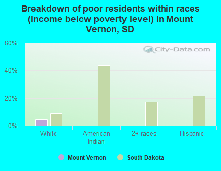 Breakdown of poor residents within races (income below poverty level) in Mount Vernon, SD