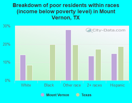 Breakdown of poor residents within races (income below poverty level) in Mount Vernon, TX