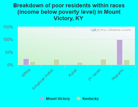 Breakdown of poor residents within races (income below poverty level) in Mount Victory, KY