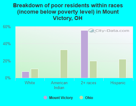 Breakdown of poor residents within races (income below poverty level) in Mount Victory, OH