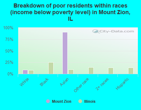 Breakdown of poor residents within races (income below poverty level) in Mount Zion, IL