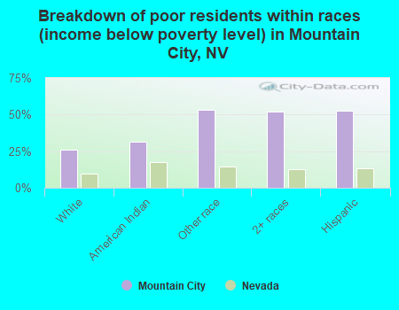 Breakdown of poor residents within races (income below poverty level) in Mountain City, NV
