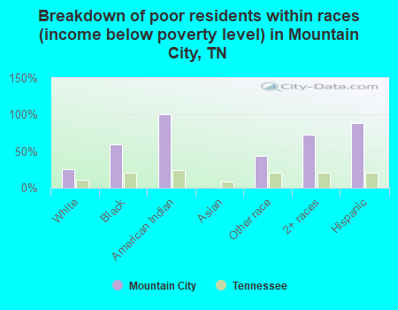 Breakdown of poor residents within races (income below poverty level) in Mountain City, TN