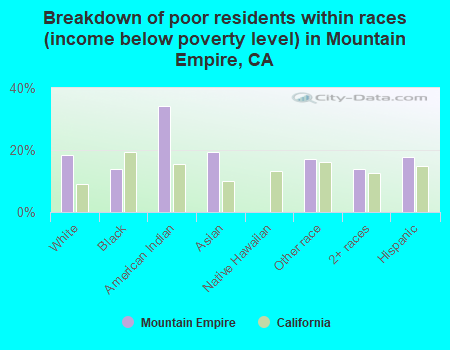 Breakdown of poor residents within races (income below poverty level) in Mountain Empire, CA