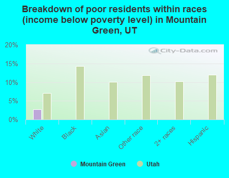 Breakdown of poor residents within races (income below poverty level) in Mountain Green, UT