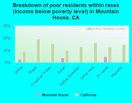 Breakdown of poor residents within races (income below poverty level) in Mountain House, CA