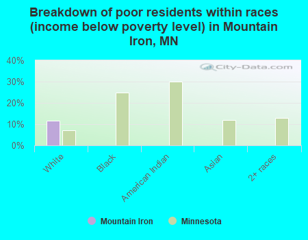 Breakdown of poor residents within races (income below poverty level) in Mountain Iron, MN