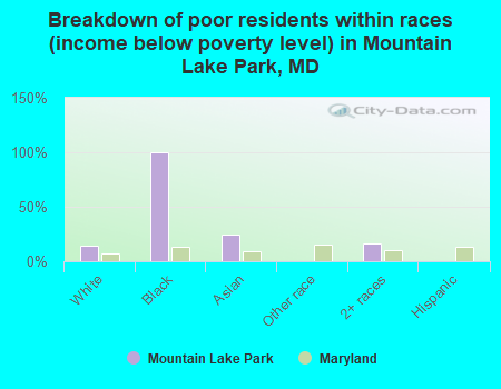 Breakdown of poor residents within races (income below poverty level) in Mountain Lake Park, MD