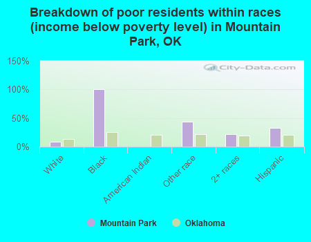 Breakdown of poor residents within races (income below poverty level) in Mountain Park, OK