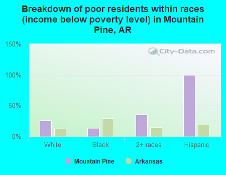 Breakdown of poor residents within races (income below poverty level) in Mountain Pine, AR