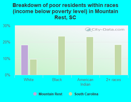 Breakdown of poor residents within races (income below poverty level) in Mountain Rest, SC