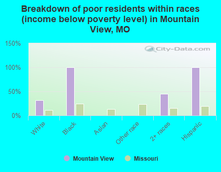 Breakdown of poor residents within races (income below poverty level) in Mountain View, MO