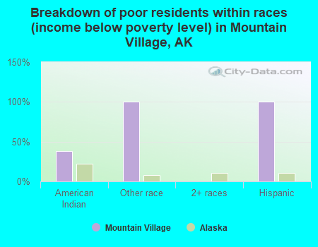 Breakdown of poor residents within races (income below poverty level) in Mountain Village, AK