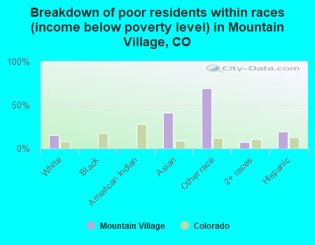 Breakdown of poor residents within races (income below poverty level) in Mountain Village, CO