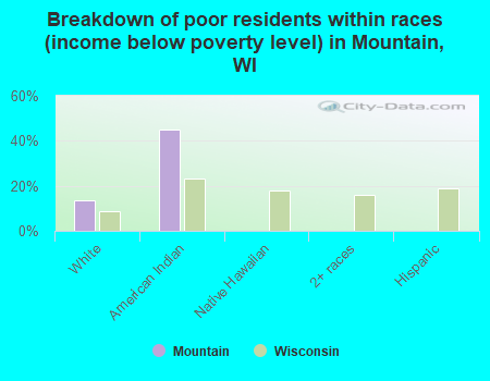Breakdown of poor residents within races (income below poverty level) in Mountain, WI