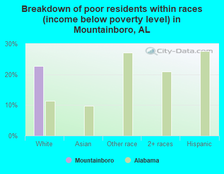 Breakdown of poor residents within races (income below poverty level) in Mountainboro, AL