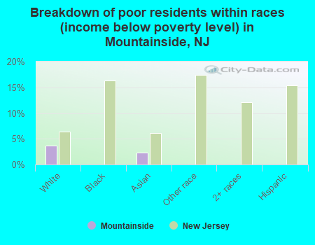 Breakdown of poor residents within races (income below poverty level) in Mountainside, NJ