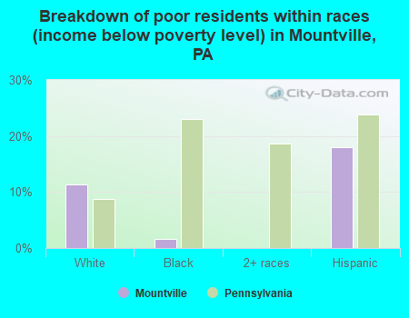 Breakdown of poor residents within races (income below poverty level) in Mountville, PA