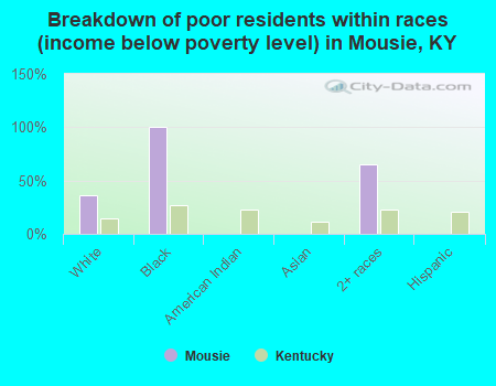 Breakdown of poor residents within races (income below poverty level) in Mousie, KY