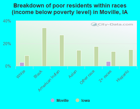 Breakdown of poor residents within races (income below poverty level) in Moville, IA