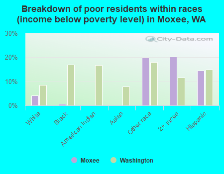 Breakdown of poor residents within races (income below poverty level) in Moxee, WA