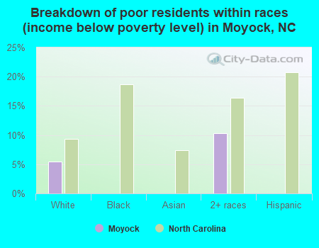 Breakdown of poor residents within races (income below poverty level) in Moyock, NC
