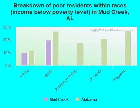 Breakdown of poor residents within races (income below poverty level) in Mud Creek, AL