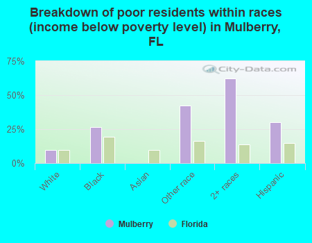 Breakdown of poor residents within races (income below poverty level) in Mulberry, FL