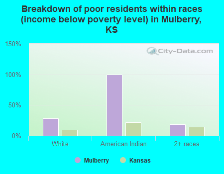 Breakdown of poor residents within races (income below poverty level) in Mulberry, KS