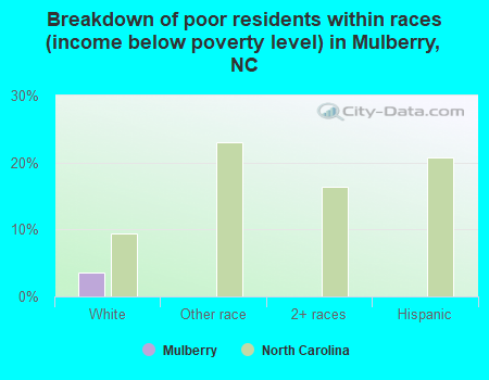 Breakdown of poor residents within races (income below poverty level) in Mulberry, NC