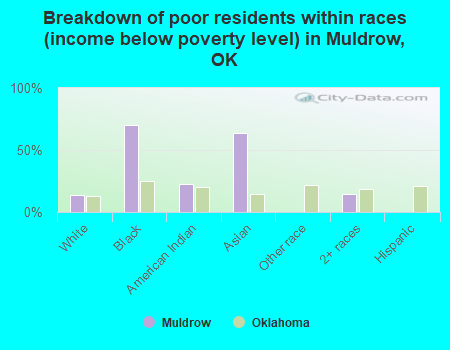 Breakdown of poor residents within races (income below poverty level) in Muldrow, OK