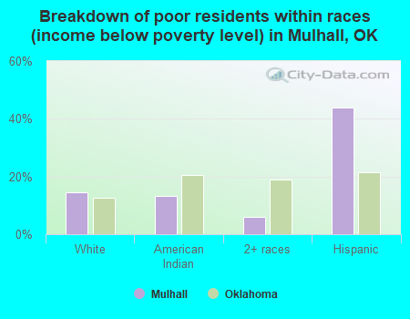 Breakdown of poor residents within races (income below poverty level) in Mulhall, OK