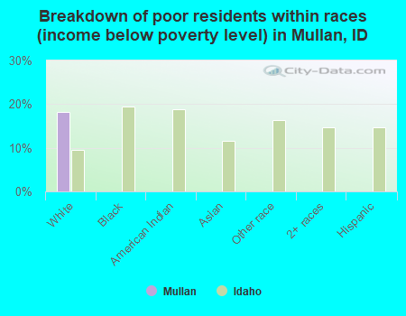 Breakdown of poor residents within races (income below poverty level) in Mullan, ID
