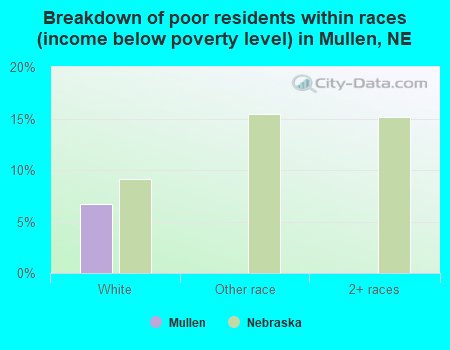 Breakdown of poor residents within races (income below poverty level) in Mullen, NE