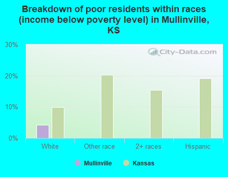 Breakdown of poor residents within races (income below poverty level) in Mullinville, KS