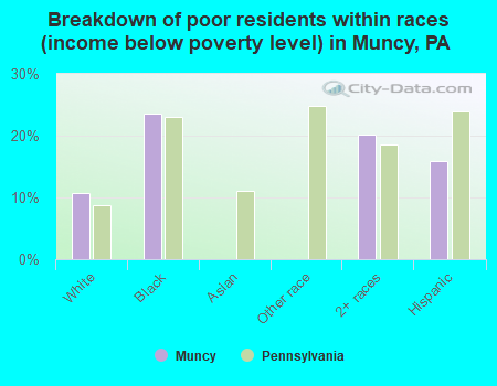 Breakdown of poor residents within races (income below poverty level) in Muncy, PA