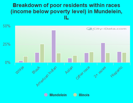 Breakdown of poor residents within races (income below poverty level) in Mundelein, IL