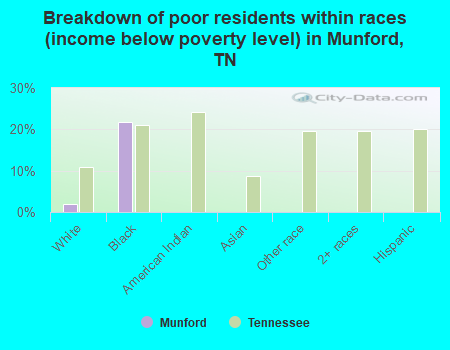 Breakdown of poor residents within races (income below poverty level) in Munford, TN