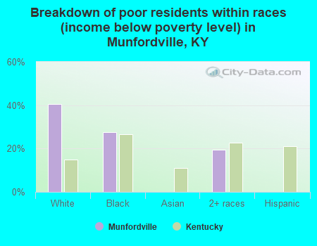 Breakdown of poor residents within races (income below poverty level) in Munfordville, KY