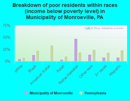 Breakdown of poor residents within races (income below poverty level) in Municipality of Monroeville, PA