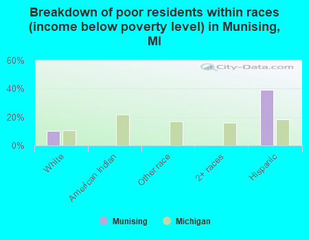 Breakdown of poor residents within races (income below poverty level) in Munising, MI