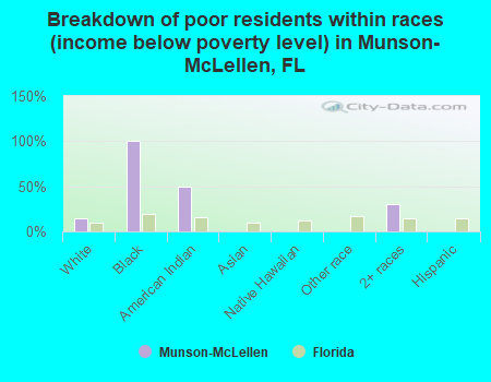 Breakdown of poor residents within races (income below poverty level) in Munson-McLellen, FL