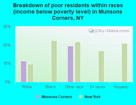 Breakdown of poor residents within races (income below poverty level) in Munsons Corners, NY