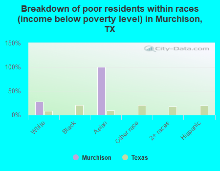 Breakdown of poor residents within races (income below poverty level) in Murchison, TX