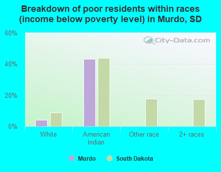 Breakdown of poor residents within races (income below poverty level) in Murdo, SD