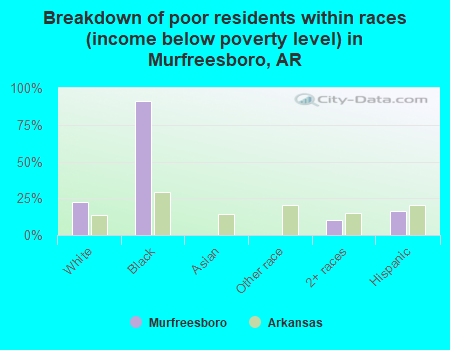 Breakdown of poor residents within races (income below poverty level) in Murfreesboro, AR