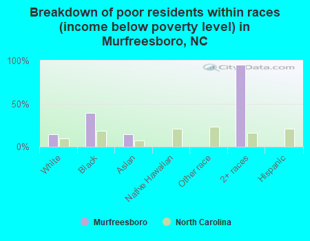 Breakdown of poor residents within races (income below poverty level) in Murfreesboro, NC