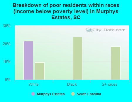 Breakdown of poor residents within races (income below poverty level) in Murphys Estates, SC